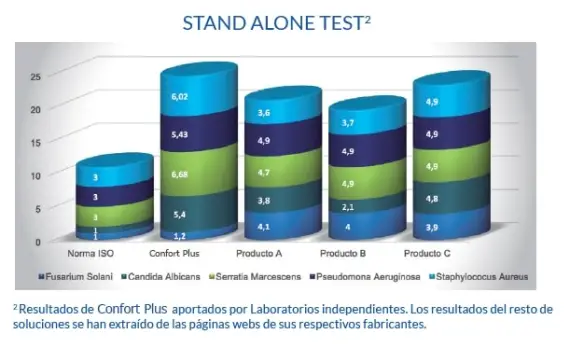 Desinfección eficaz con Confort Plus